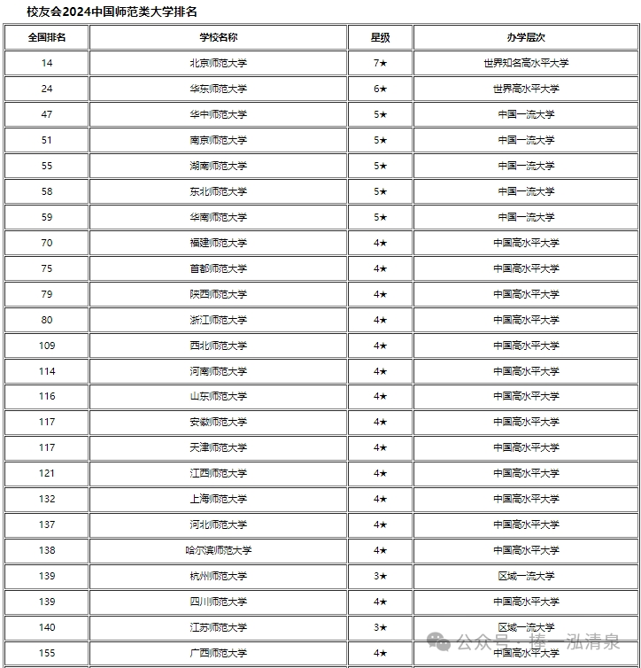 6所公費師范大學排名-圖1