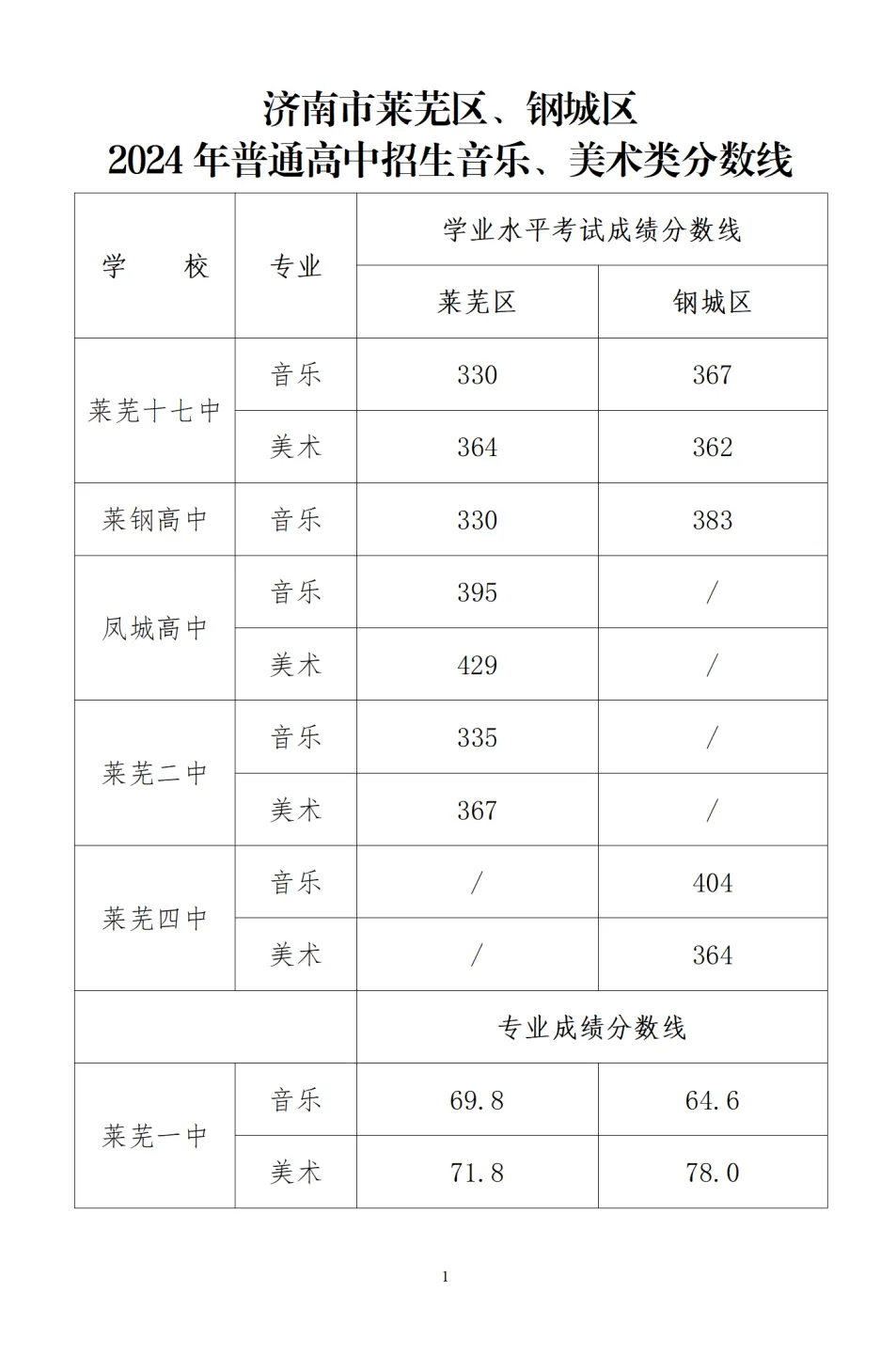 十七中高中錄取分?jǐn)?shù)線-圖1