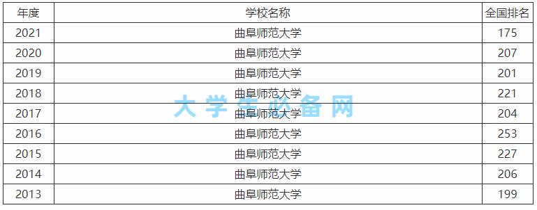 曲阜師范大學(xué)是幾本 一本還是二本-圖1