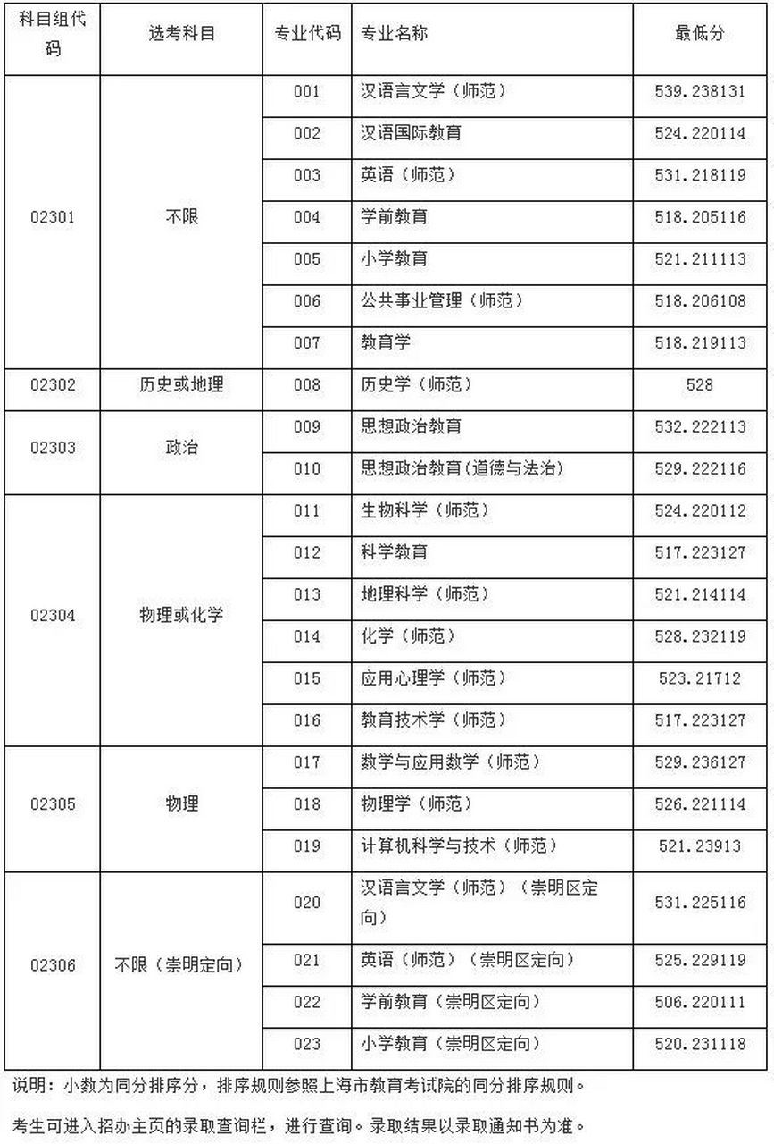 上海師范大學(xué)錄取分?jǐn)?shù)線2024-圖1