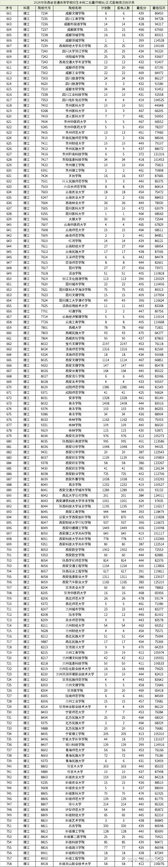 陜西理工大學(xué)2024錄取分?jǐn)?shù)線-圖1