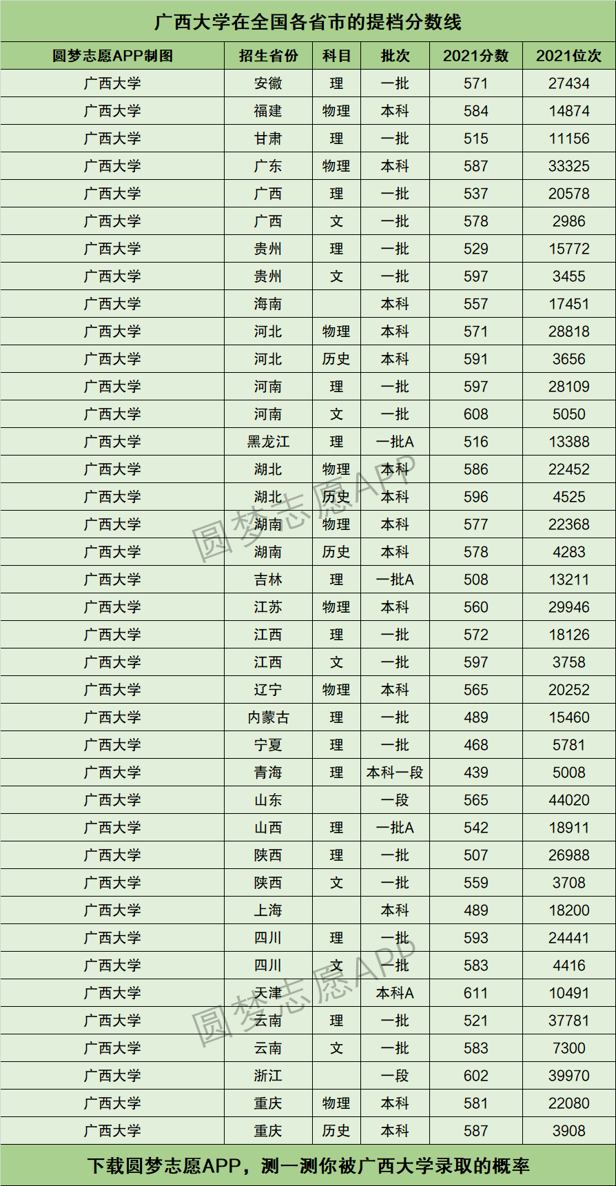 廣西大學歷年錄取分數(shù)線-圖1