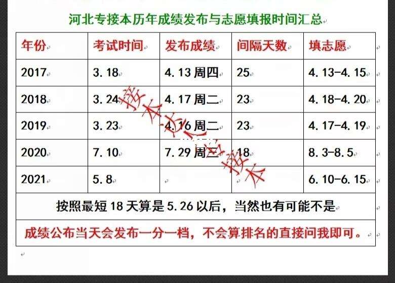 河北專接本什么時(shí)候出成績-圖1