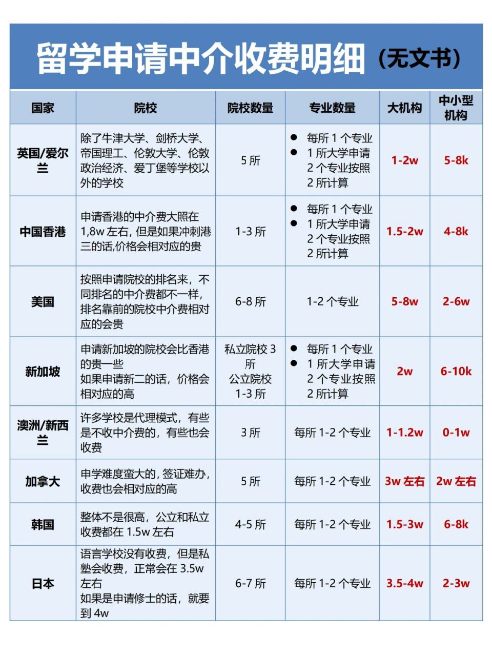留學(xué)機(jī)構(gòu)給申請的費(fèi)用-圖1