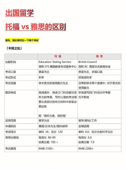 出國留學(xué)雅思哪里好-圖1