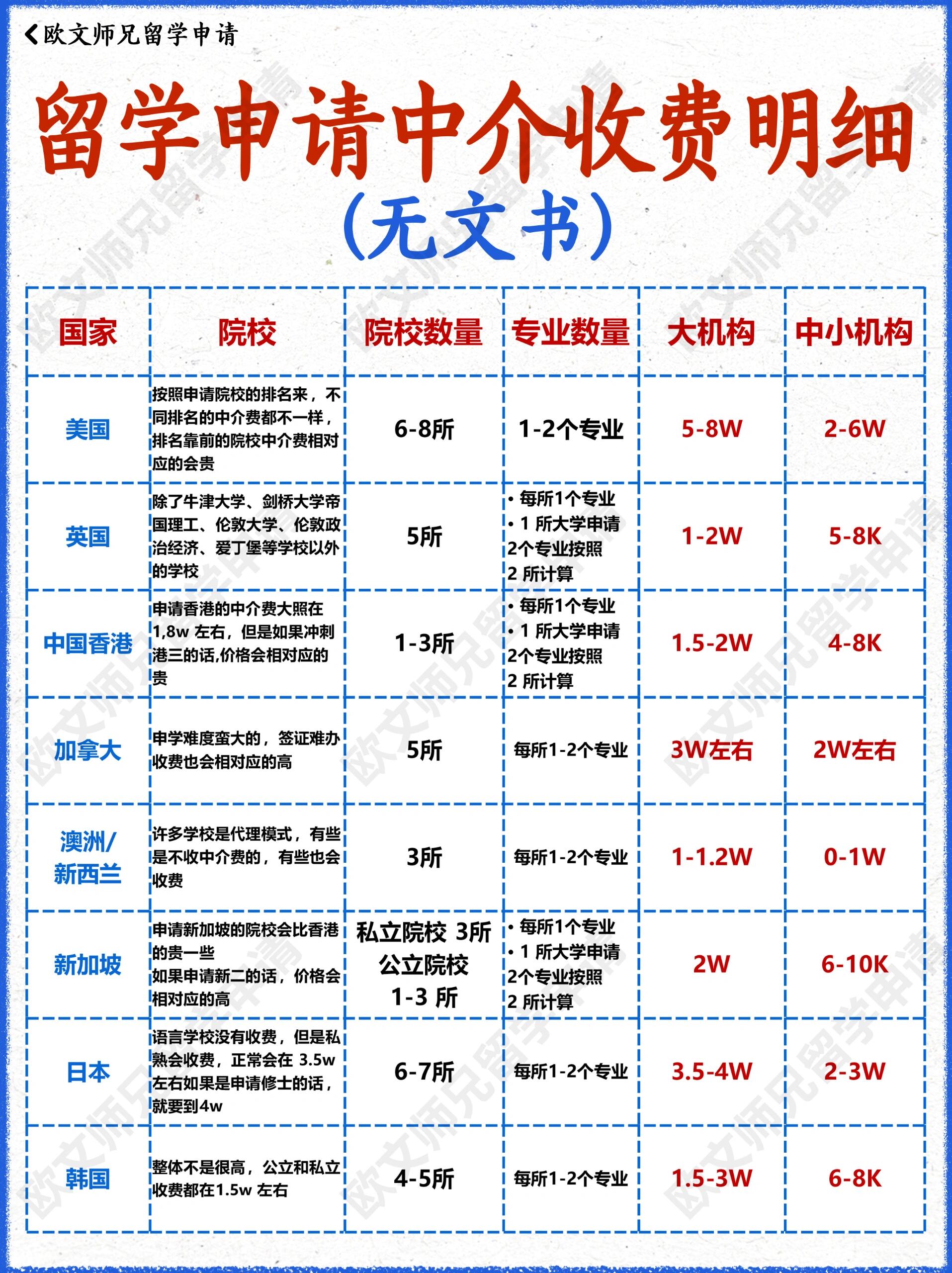 留學(xué)中介收費(fèi)如何-圖1