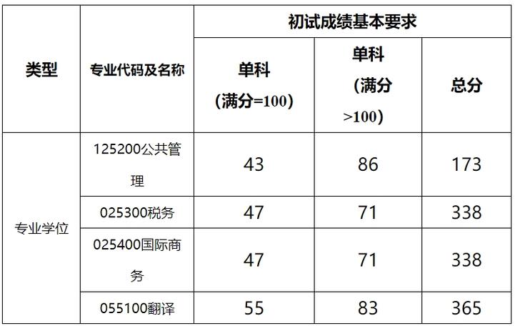 上海海關學院2024錄取分數線-圖1