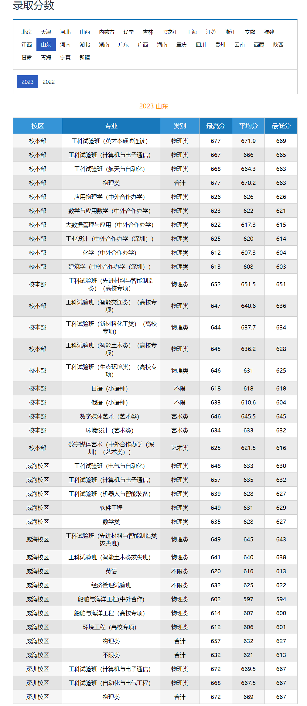 哈工大錄取分數線2024-圖1