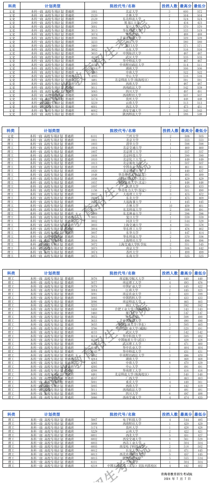 青海高考錄取分?jǐn)?shù)線一覽表2024-圖1