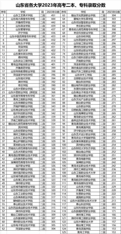 2024山東省高考位次對(duì)應(yīng)大學(xué)-圖1