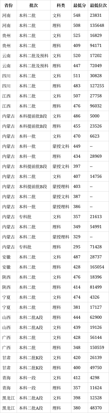 內(nèi)蒙古師范大學(xué)2024年錄取分?jǐn)?shù)線-圖1