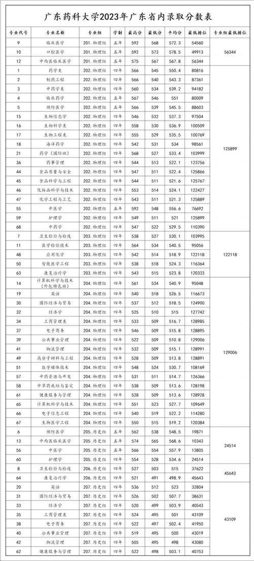 廣東2a本科大學(xué)分?jǐn)?shù)線是多少？如何查詢？-圖1