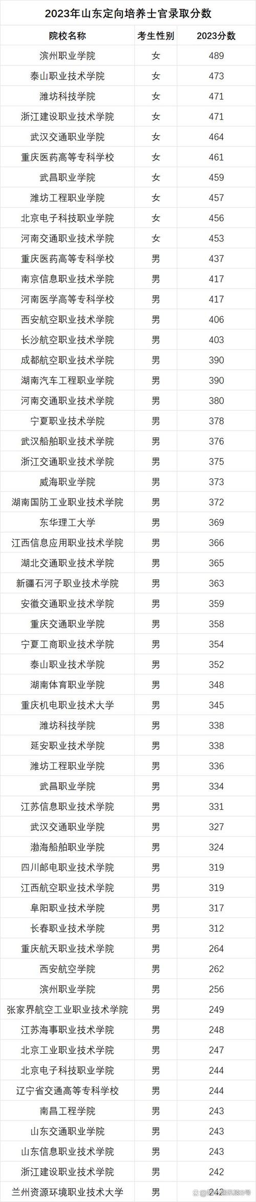 2024年士官學校分數(shù)線是多少？如何申請？-圖1