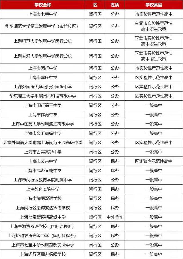 閔行區(qū)高中排名一覽表如何？具體情況如何？-圖1