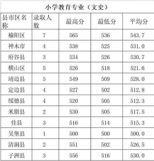 榆林師范學校錄取分數線是多少？如何準備？-圖1