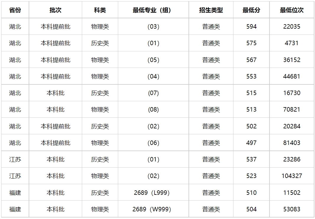 2024年湖北警官學院錄取分數(shù)線是多少-圖1