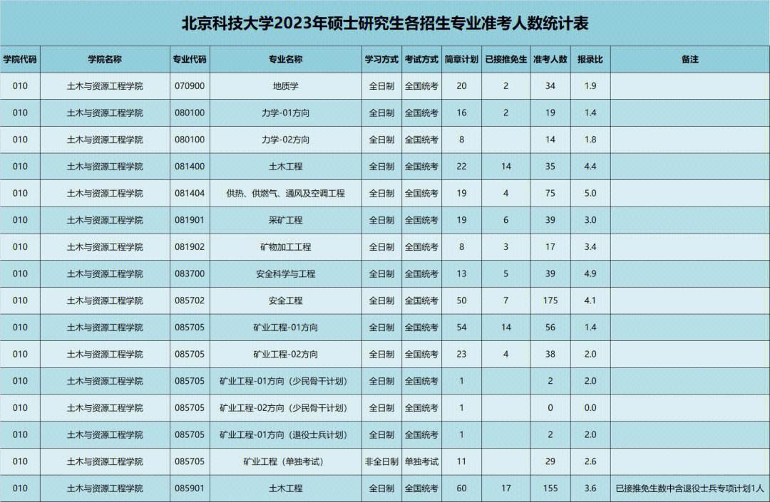北京科技大學研招網入口登陸-圖1