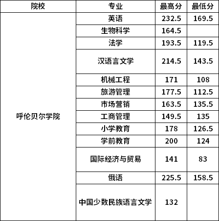 呼倫貝爾學(xué)院專升本分?jǐn)?shù)線(是專科嗎)-圖1