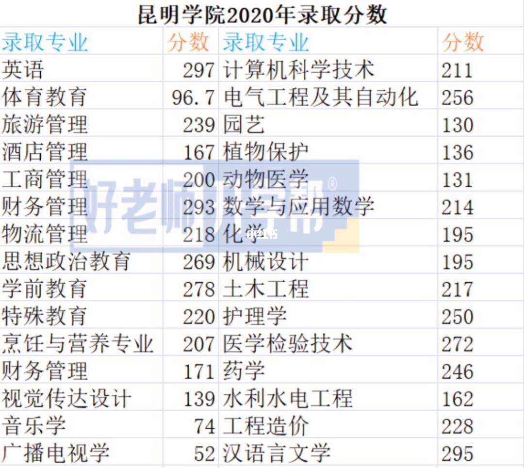 昆明學院專升本錄取分數線-圖1