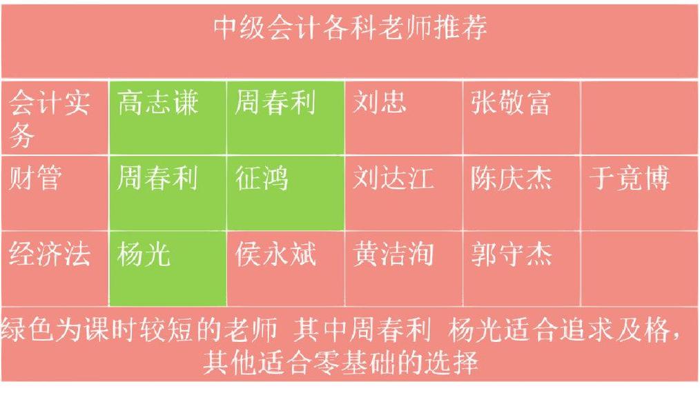 中級(jí)會(huì)計(jì)實(shí)務(wù)哪個(gè)老師的課比較好-圖1