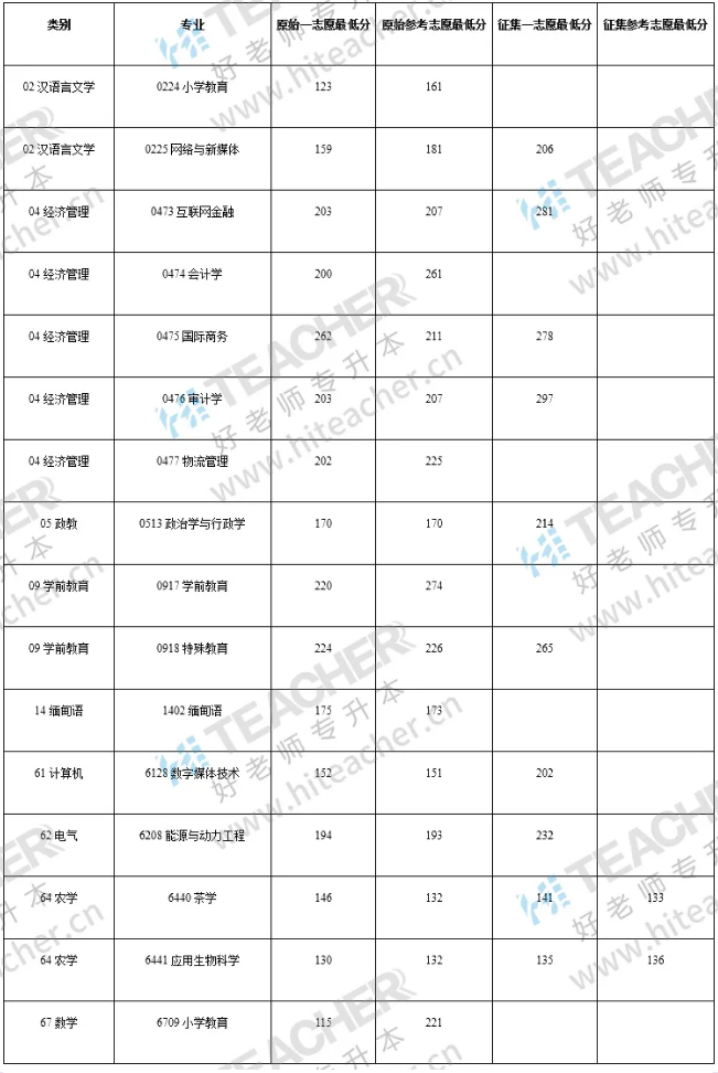 滇西科技師范學院專升本錄取分數線-圖1