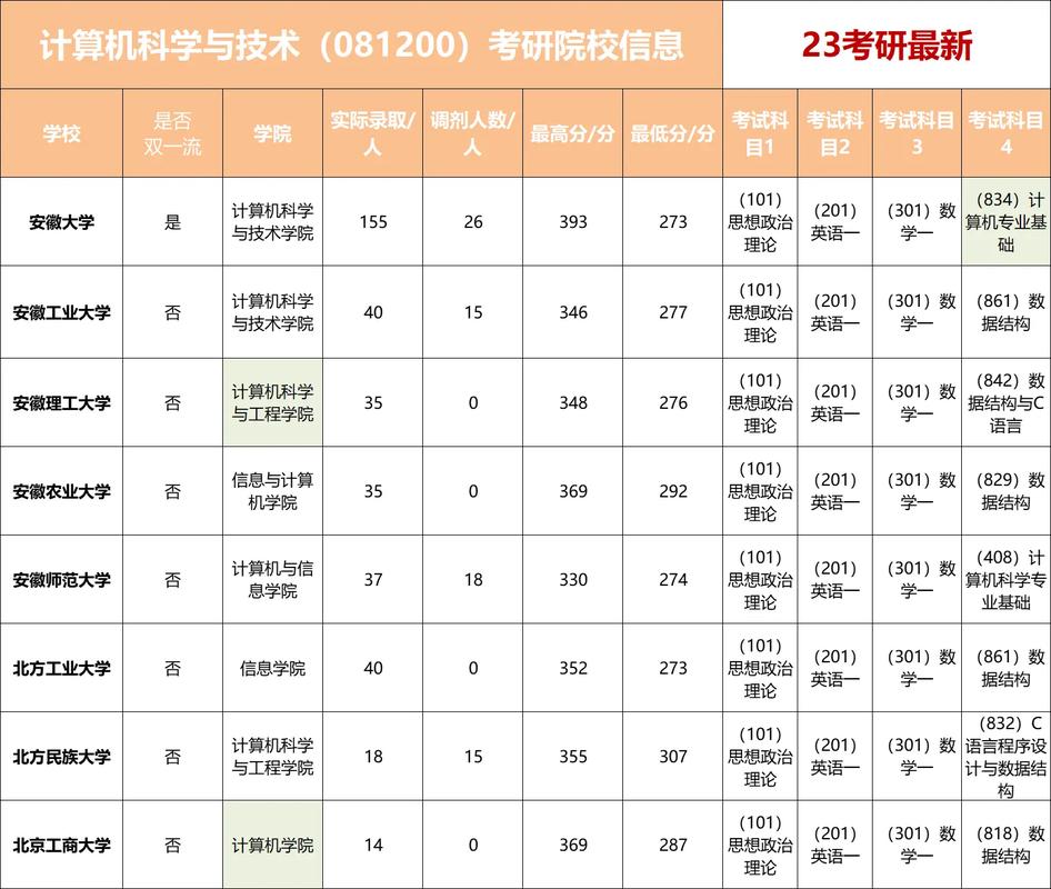 計算機科學(xué)與技術(shù)考研要考哪些科目-圖1