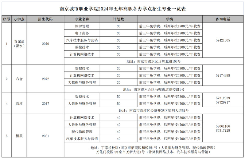 南京的技校有哪些？入學要求是什么？-圖1