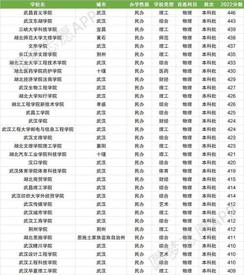 湖北最好的民辦二本大學(xué)有哪些？如何選擇？-圖1