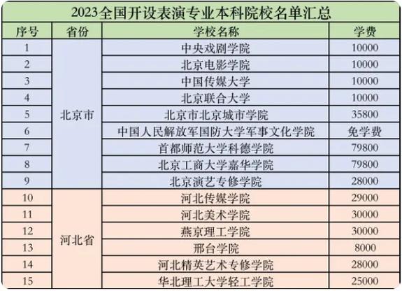 學表演哪個學校好-圖1