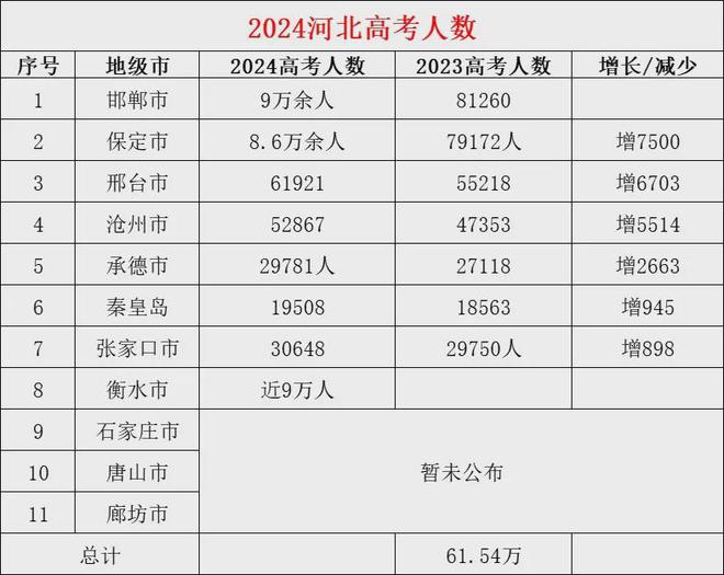 2024年河北省高考人數是多少？對招生有什么影響？-圖1