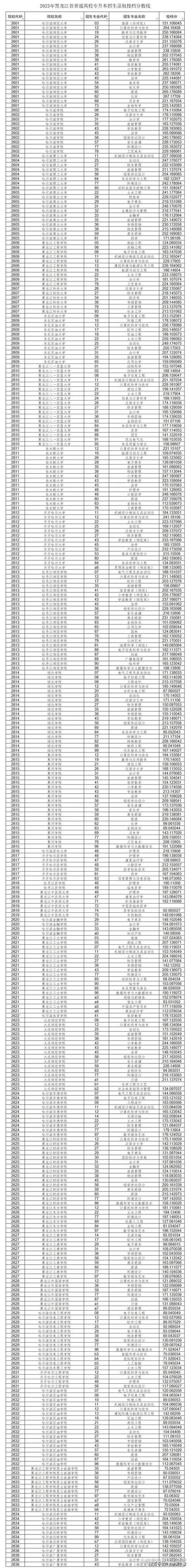 2024年對(duì)口高考分?jǐn)?shù)線是多少？如何準(zhǔn)備？-圖1