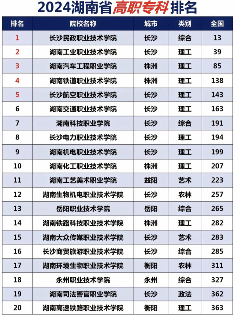 湖南二本學(xué)校有哪些大學(xué)？如何選擇適合的專(zhuān)業(yè)？-圖1