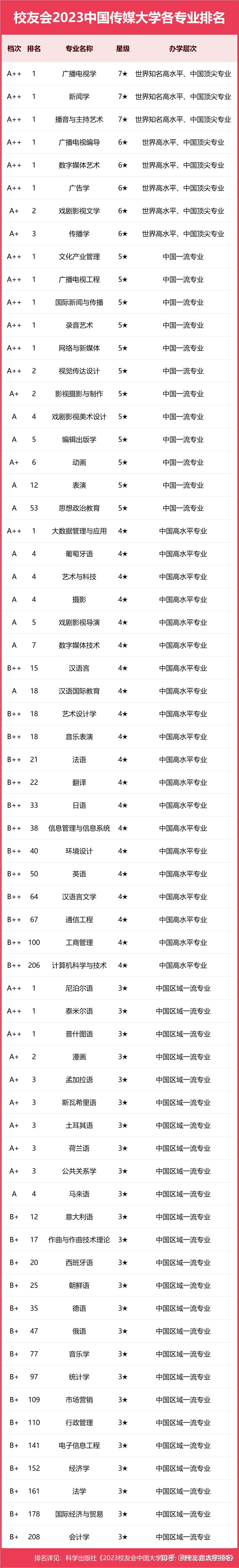 中國二本傳媒大學(xué)排名如何？哪些學(xué)校更具實力？-圖1