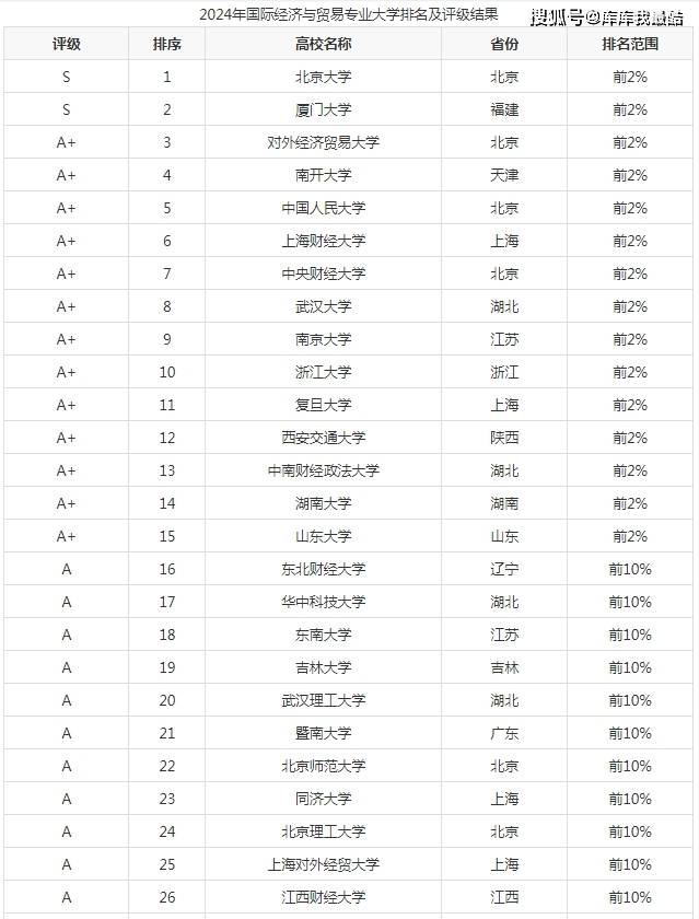 國際貿易專業大學排名如何？哪些學校更具實力？-圖1