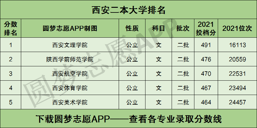 西安二本大學(xué)名單排名榜如何？各校優(yōu)勢(shì)專(zhuān)業(yè)是什么？-圖1