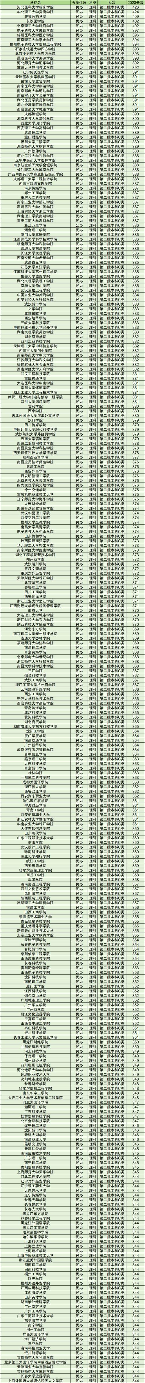 山西二本c類大學排行榜如何？哪些學校值得關(guān)注？-圖1