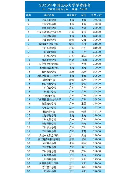 學(xué)費10000左右的民辦大學(xué)有哪些？如何選擇？-圖1
