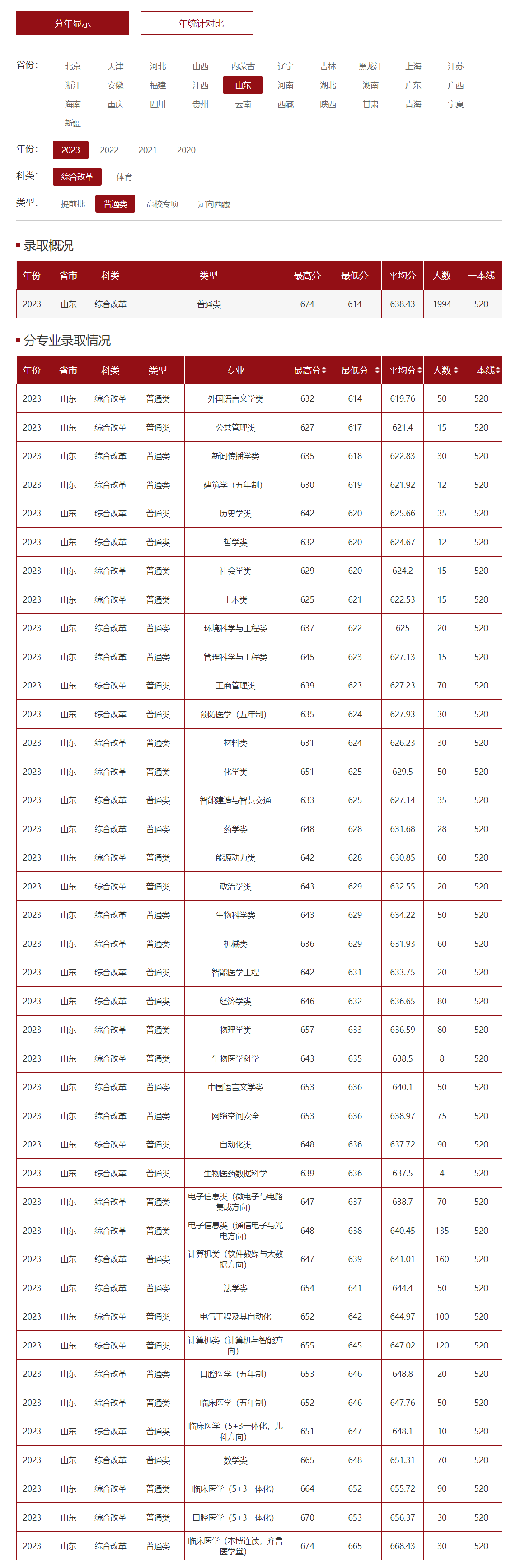 山東的大學排名一覽表及分數線是什么？如何選擇？-圖1