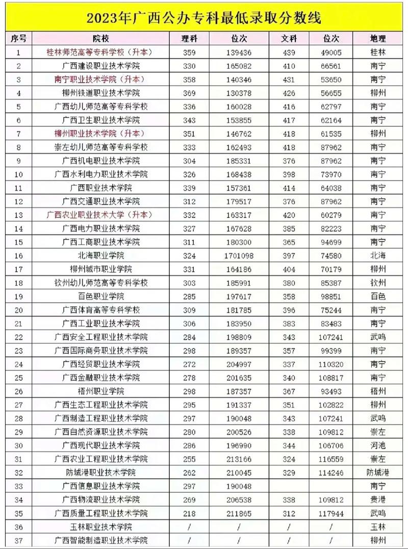 廣西大專錄取分?jǐn)?shù)線2024是多少？如何影響招生？-圖1