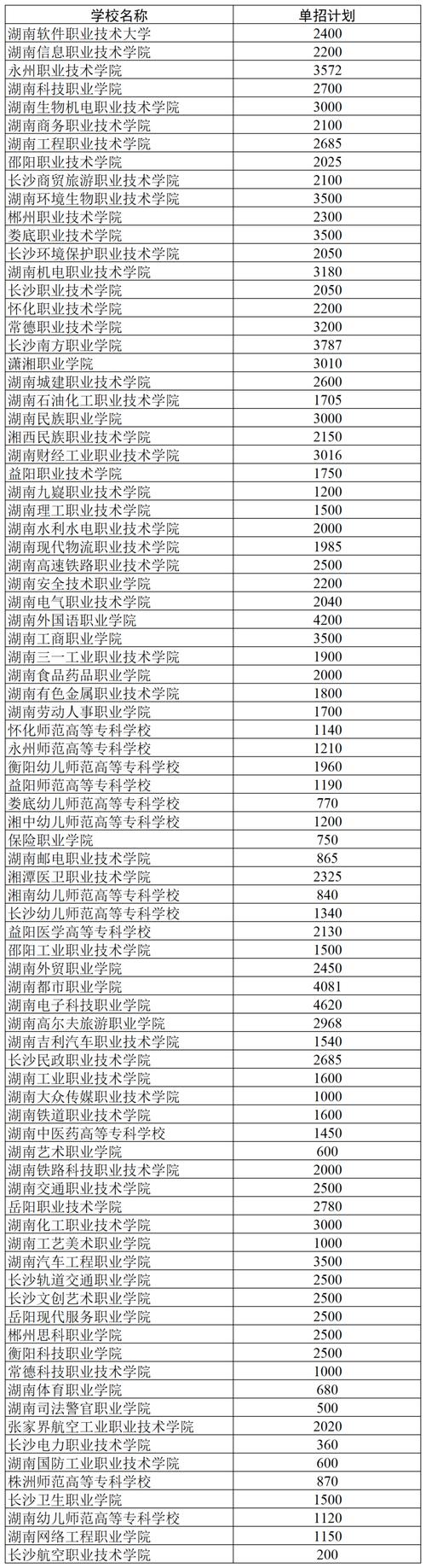 湖南單招大專學校有哪些？如何申請入學？-圖1