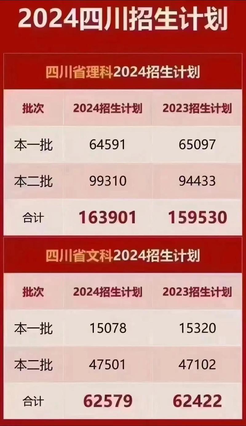 四川高考人數2024年多少人？如何影響招生？-圖1