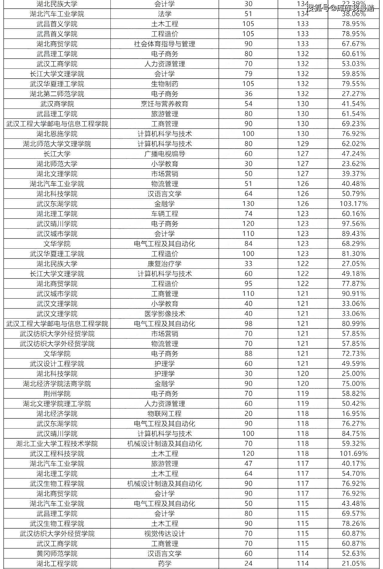 武漢最容易專(zhuān)升本的大學(xué)有哪些？如何選擇？-圖1