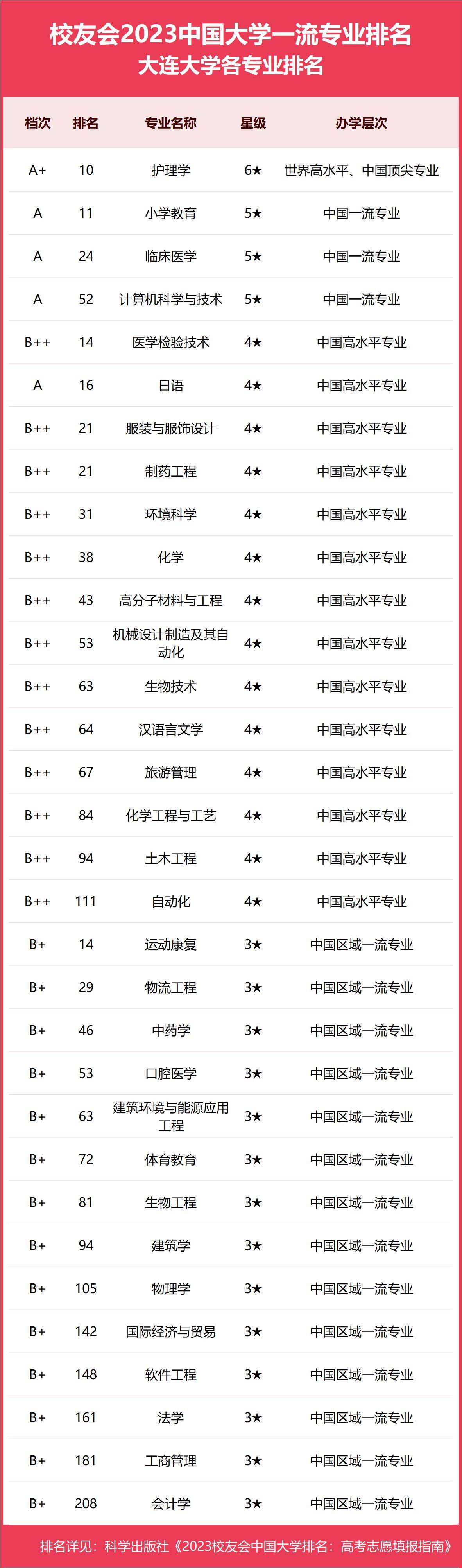 大連大專學校有哪些排行？如何選擇適合的專業？-圖1