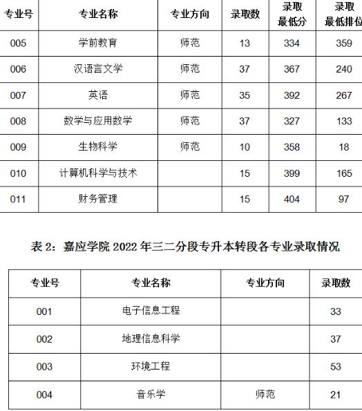 嘉應學院專科專業錄取分數是多少？如何報考？-圖1