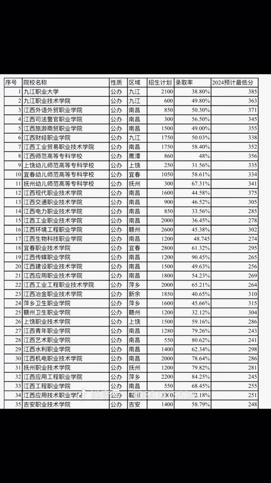 衛校多少分能錄取2024？具體情況如何？-圖1