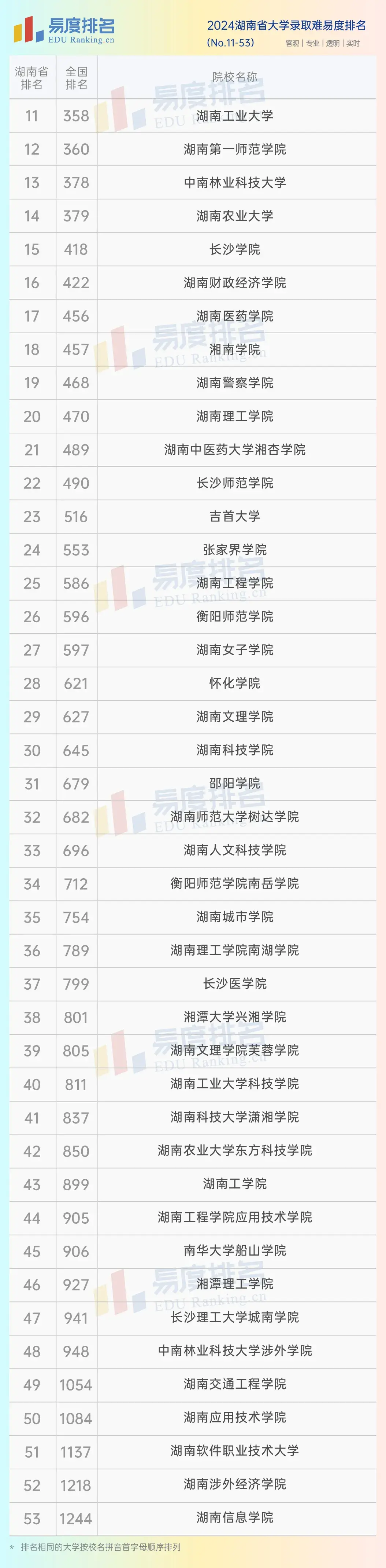 湖南省一本大學(xué)排名一覽表是什么？如何申請(qǐng)？-圖1