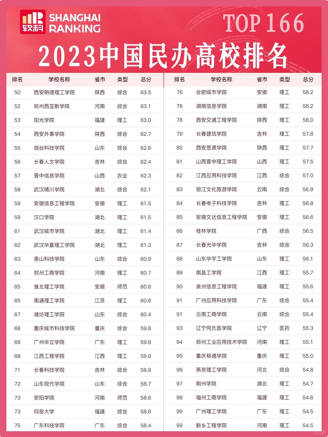 全國民辦大專學校排名如何？哪些學校值得關注？-圖1