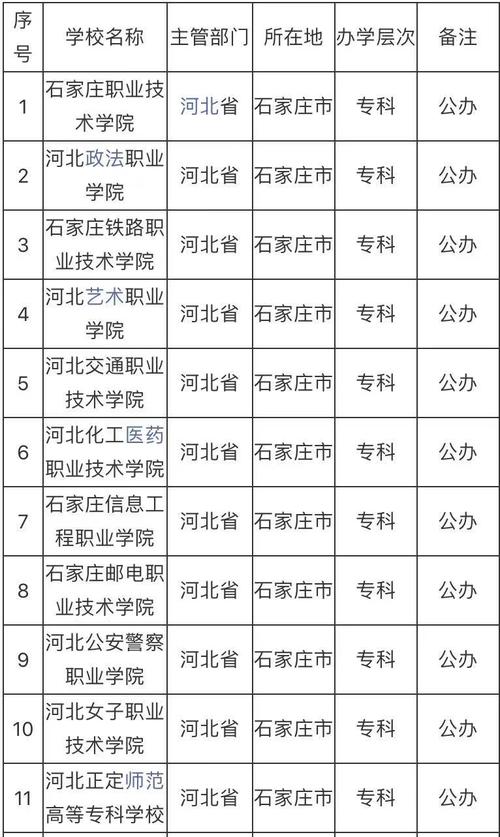 石家莊公辦大專學校有哪些？如何選擇適合的專業(yè)？-圖1