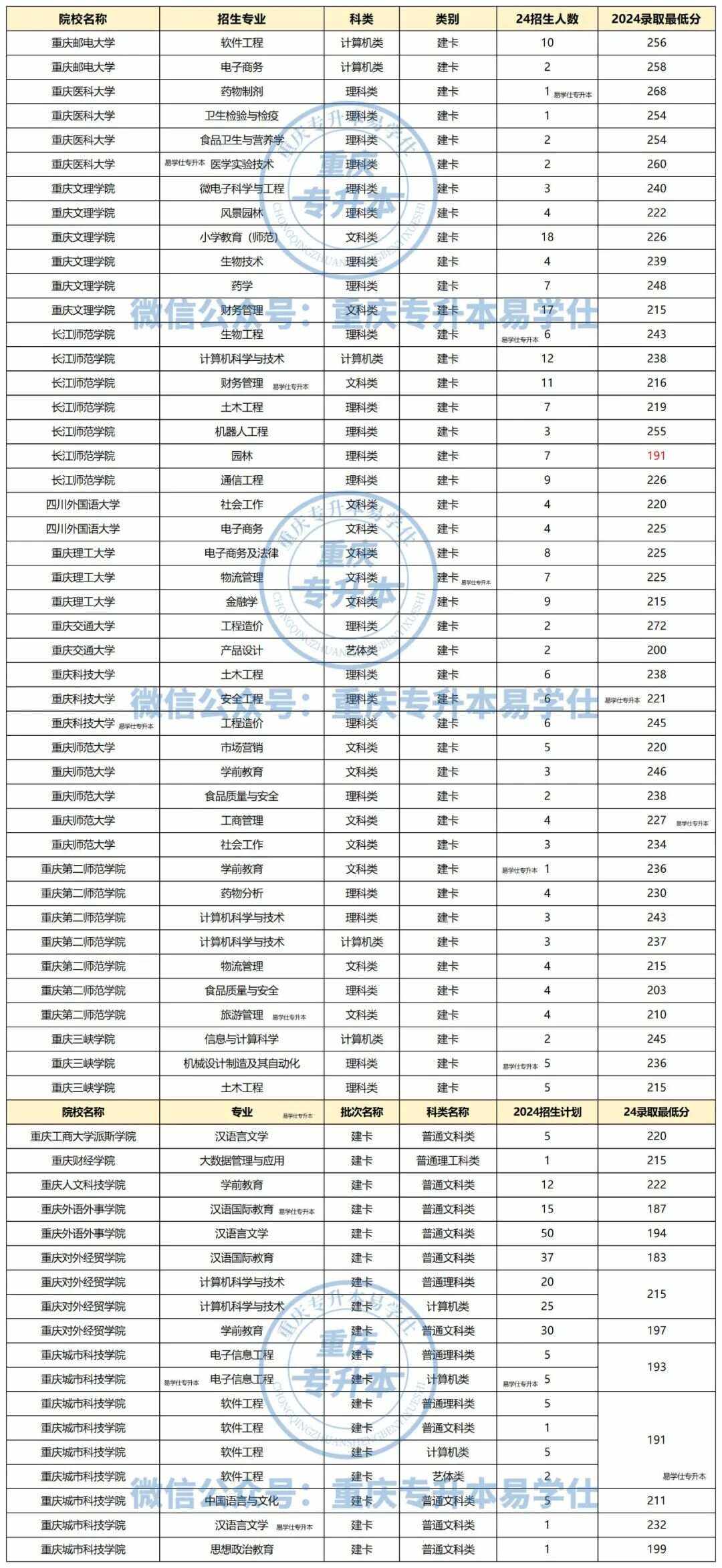 重慶專科學(xué)校排名和分數(shù)是多少？選擇哪個專業(yè)好？-圖1