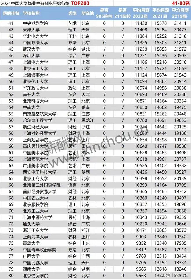 2024中國大學薪酬排名如何？哪些專業最具競爭力？-圖1